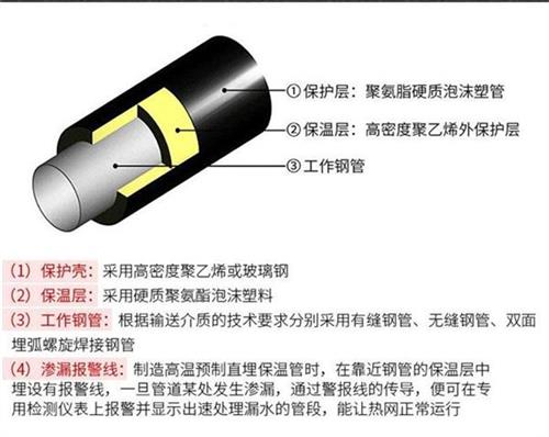 保山聚氨酯发泡保温管产品保温结构