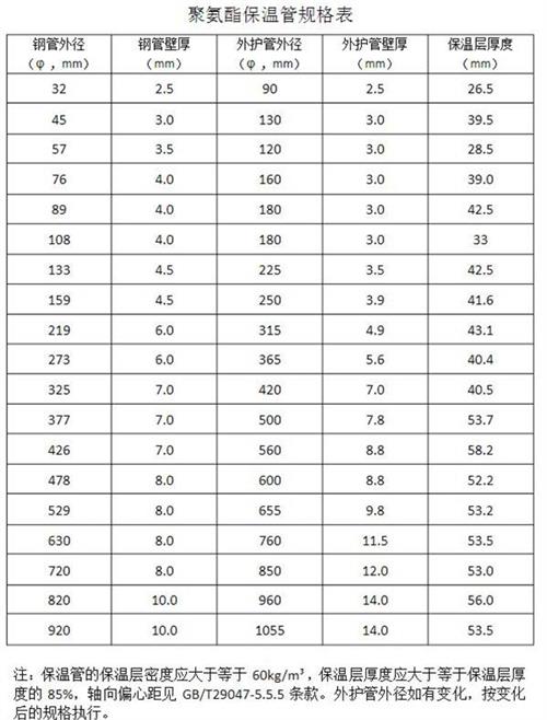 保山聚氨酯发泡保温管产品规格尺寸